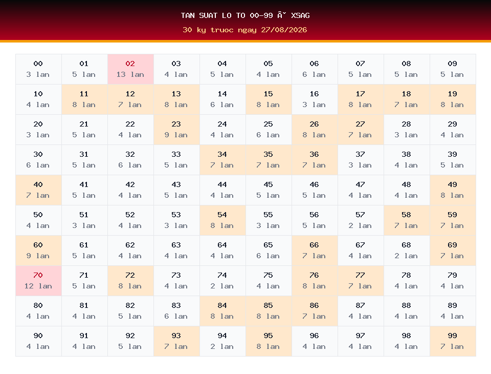 Bảng tần suất lô tô 00-99 dùng cho dự đoán XSAG ngày 27/08/2026