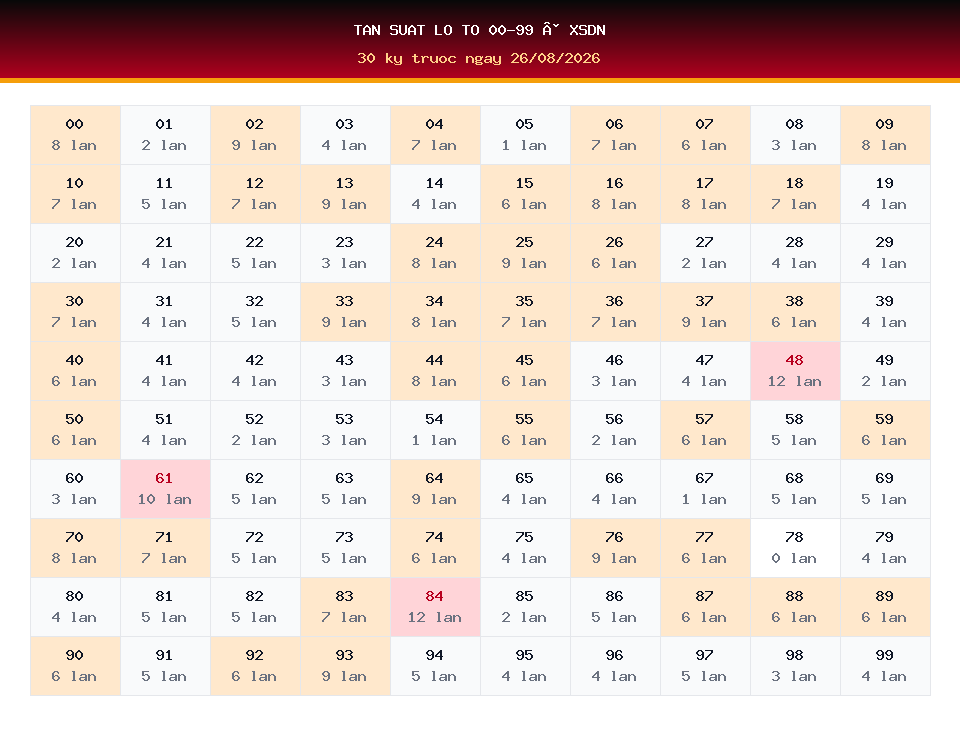 Bảng tần suất lô tô 00-99 dùng cho dự đoán XSDN ngày 26/08/2026