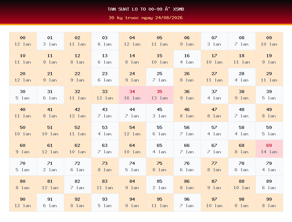 Bảng tần suất lô tô 00-99 dùng cho dự đoán XSMB ngày 24/08/2026