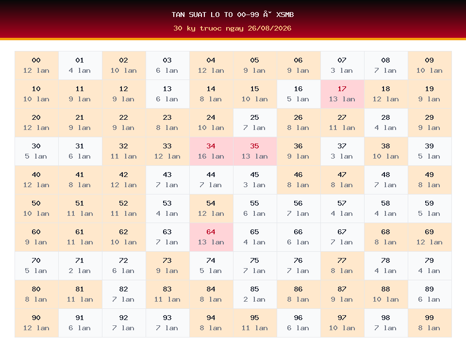 Bảng tần suất lô tô 00-99 dùng cho dự đoán XSMB ngày 26/08/2026