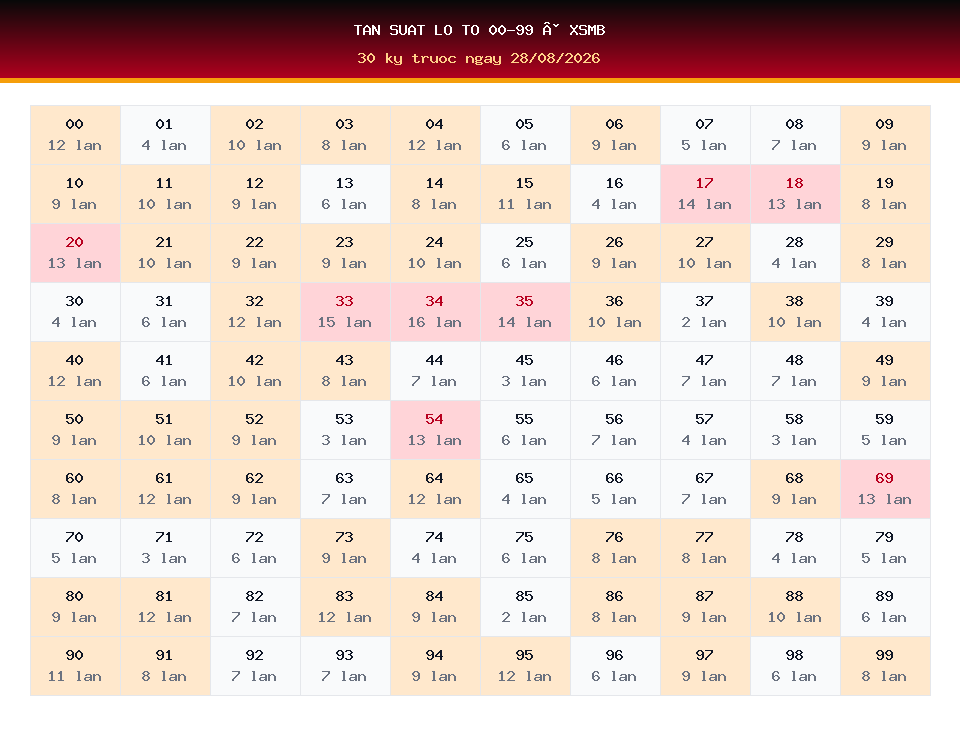Bảng tần suất lô tô 00-99 dùng cho dự đoán XSMB ngày 28/08/2026