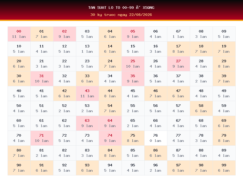 Bảng tần suất lô tô 00-99 dùng cho dự đoán XSQNG ngày 22/08/2026
