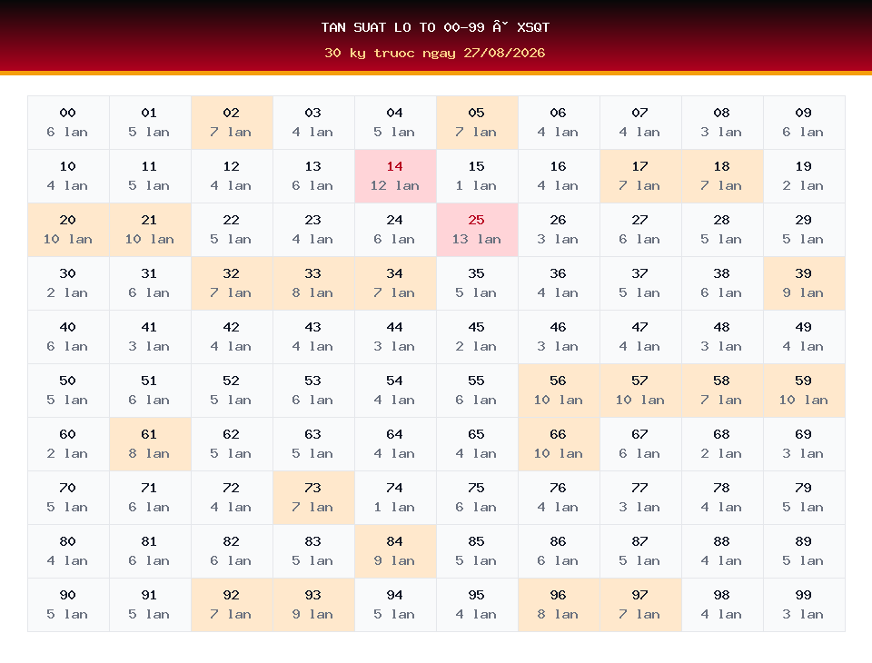 Bảng tần suất lô tô 00-99 dùng cho dự đoán XSQT ngày 27/08/2026