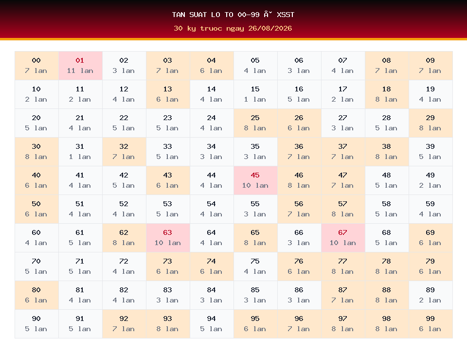 Bảng tần suất lô tô 00-99 dùng cho dự đoán XSST ngày 26/08/2026