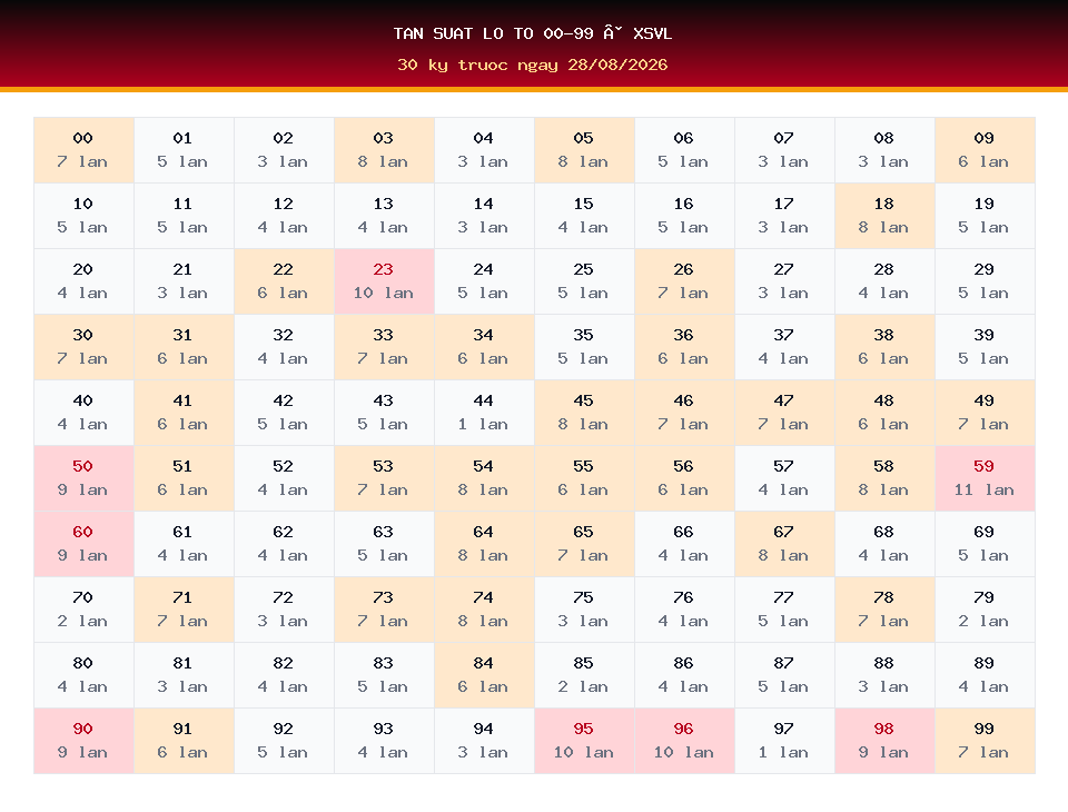 Bảng tần suất lô tô 00-99 dùng cho dự đoán XSVL ngày 28/08/2026